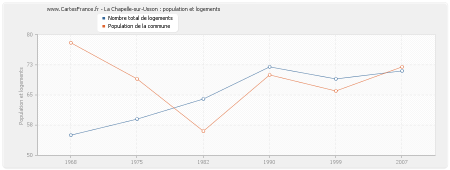 La Chapelle-sur-Usson : population et logements